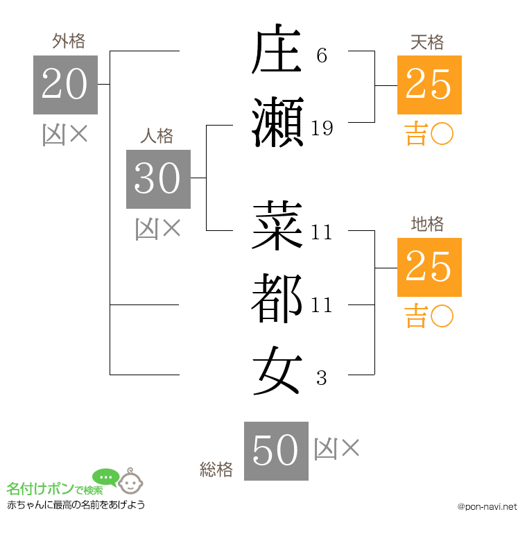 庄瀬 菜都女さんの姓名判断結果