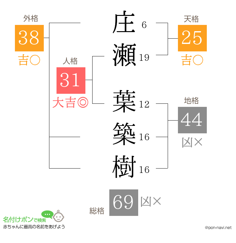 庄瀬 葉築樹さんの姓名判断結果