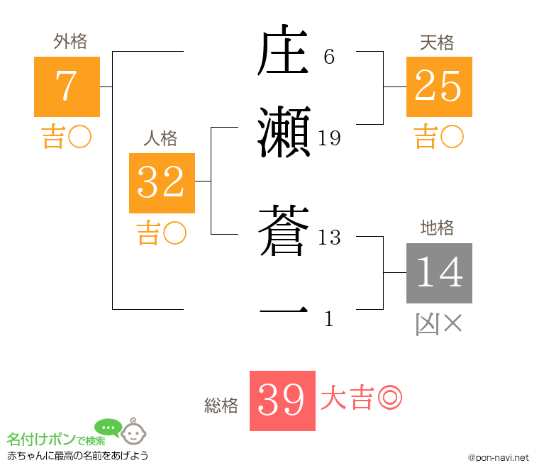 庄瀬 蒼一さんの姓名判断結果