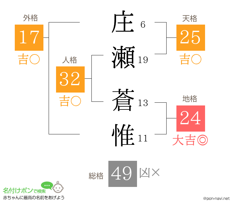 庄瀬 蒼惟さんの姓名判断結果