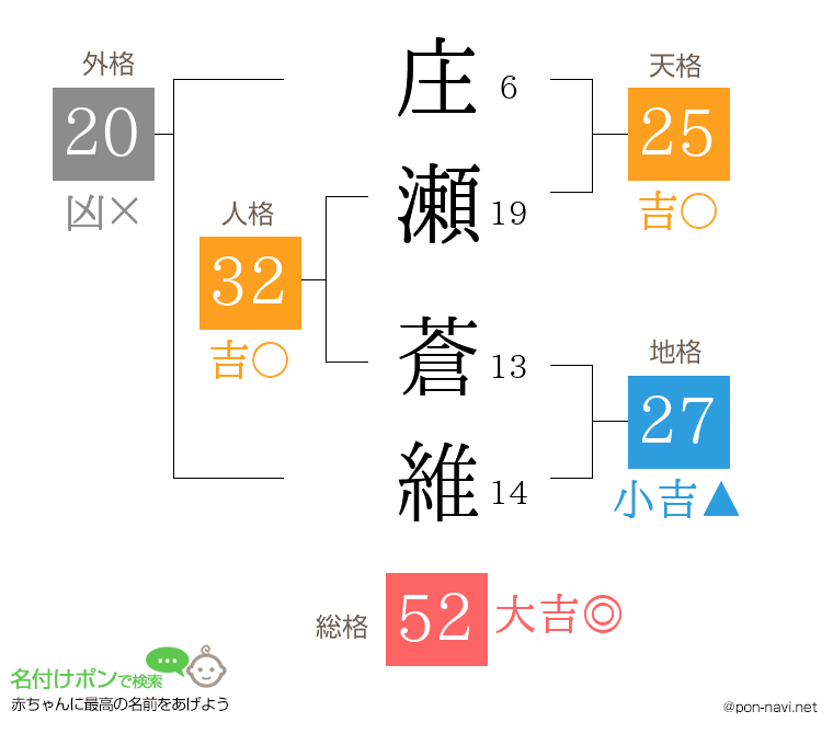 庄瀬 蒼維さんの姓名判断結果