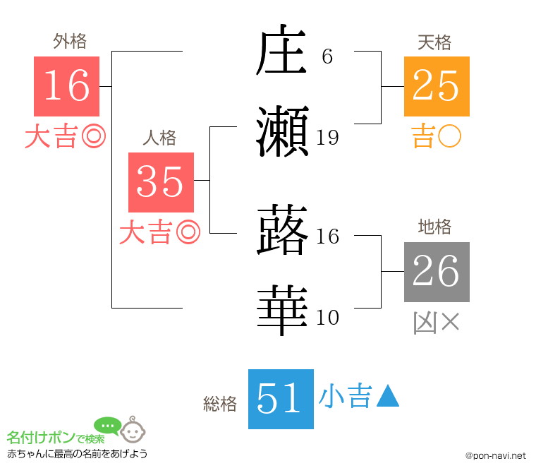 庄瀬 蕗華さんの姓名判断結果