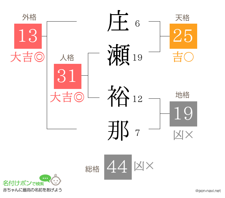 庄瀬 裕那さんの姓名判断結果