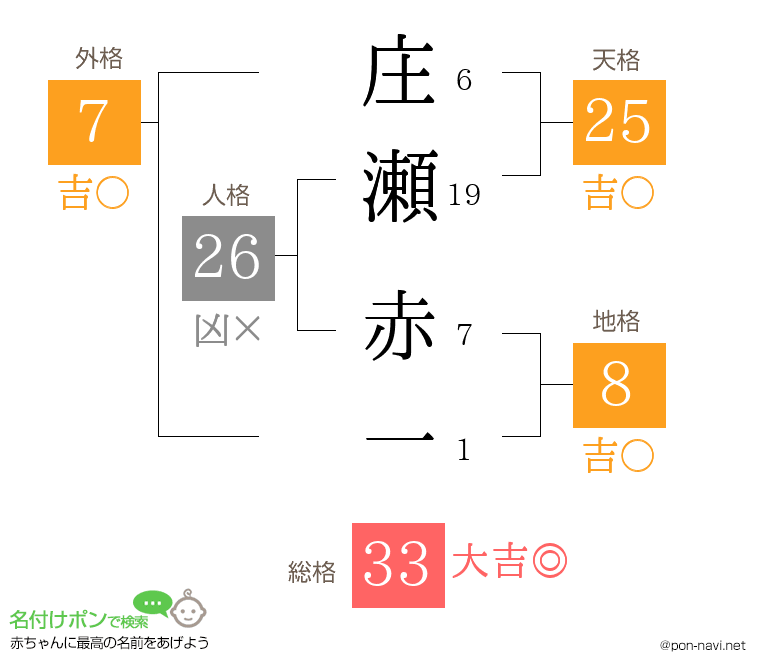 庄瀬 赤一さんの姓名判断結果