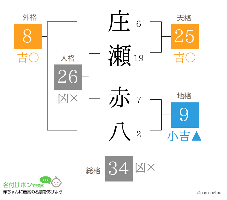 庄瀬 赤八さんの姓名判断結果