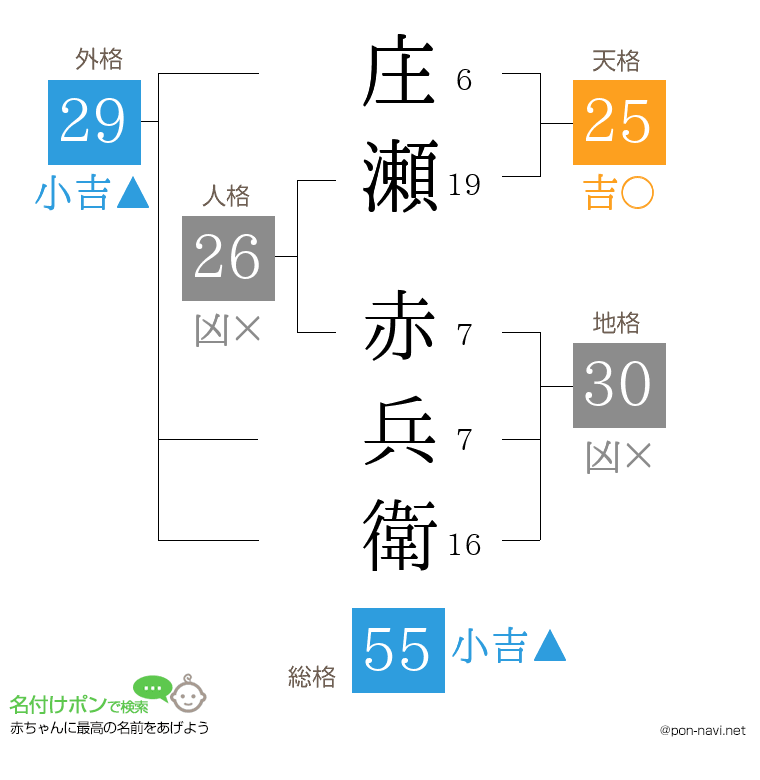 庄瀬 赤兵衛さんの姓名判断結果