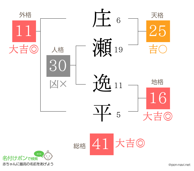 庄瀬 逸平さんの姓名判断結果