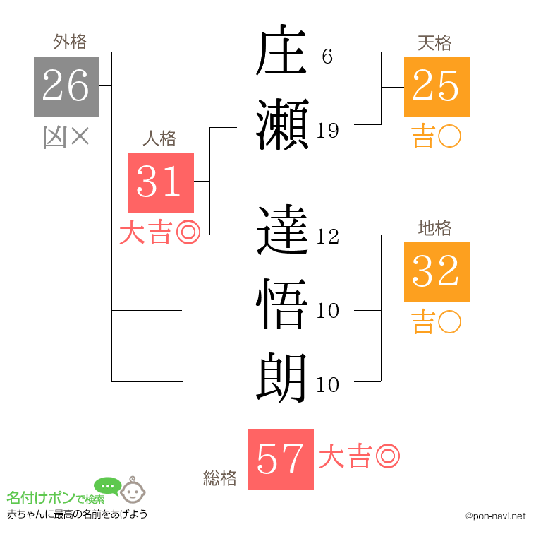 庄瀬 達悟朗さんの姓名判断結果