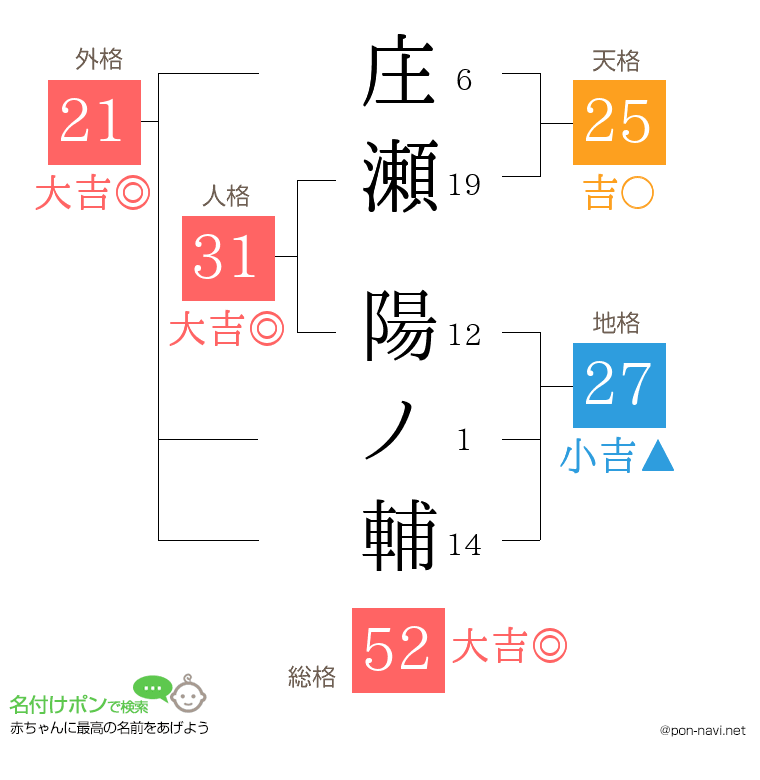 庄瀬 陽ノ輔さんの姓名判断結果