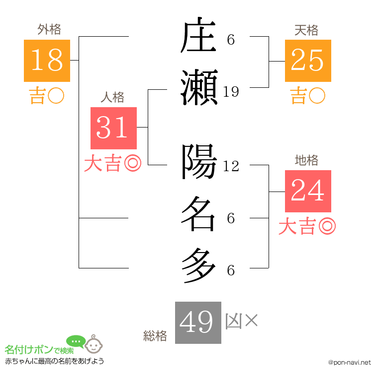 庄瀬 陽名多さんの姓名判断結果