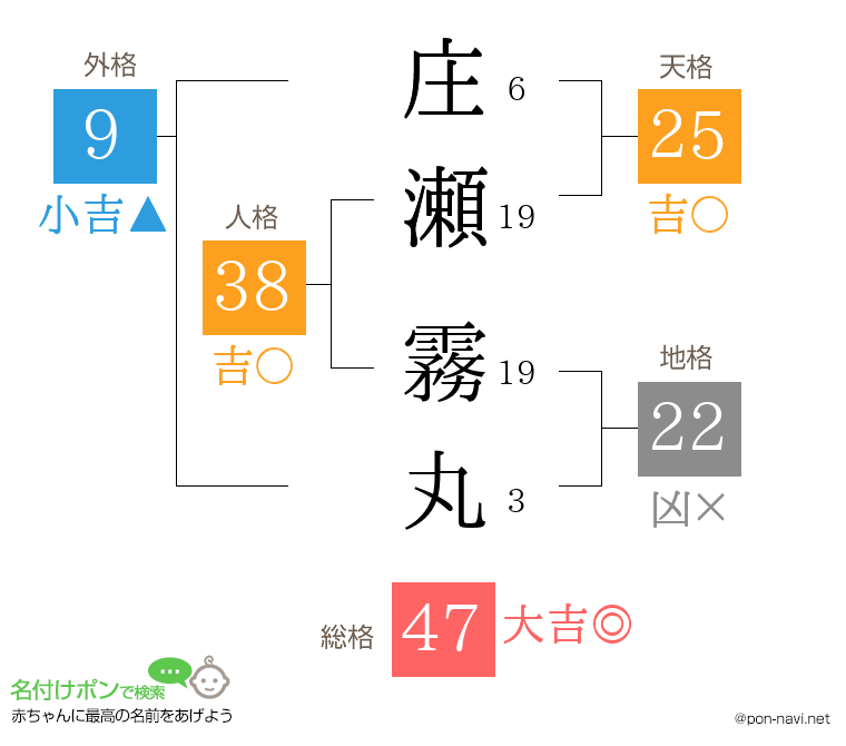 庄瀬 霧丸さんの姓名判断結果