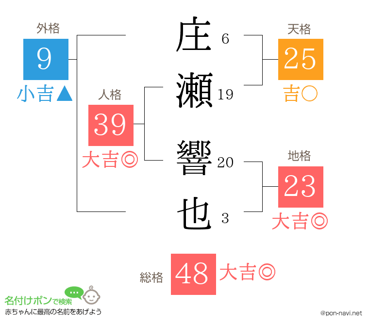 庄瀬 響也さんの姓名判断結果