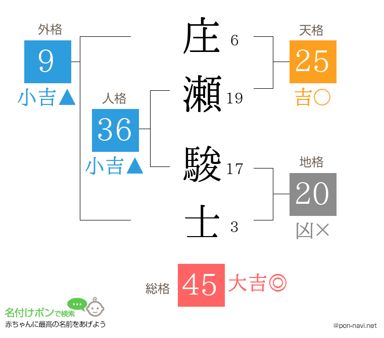 庄瀬 駿士さんの姓名判断結果