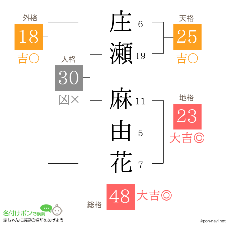 庄瀬 麻由花さんの姓名判断結果
