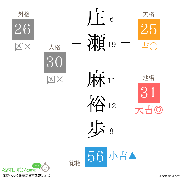 庄瀬 麻裕歩さんの姓名判断結果