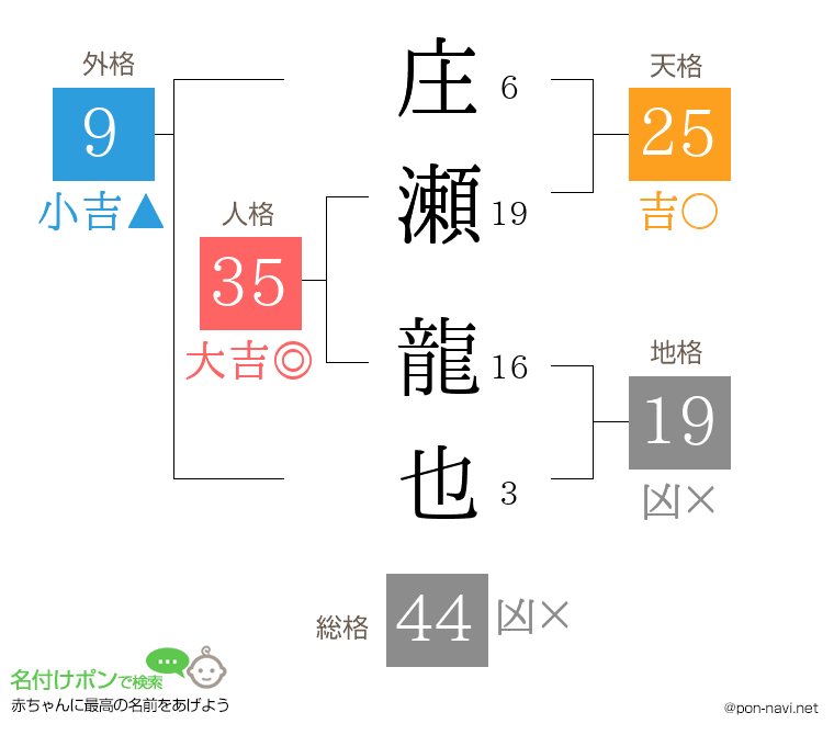 庄瀬 龍也さんの姓名判断結果