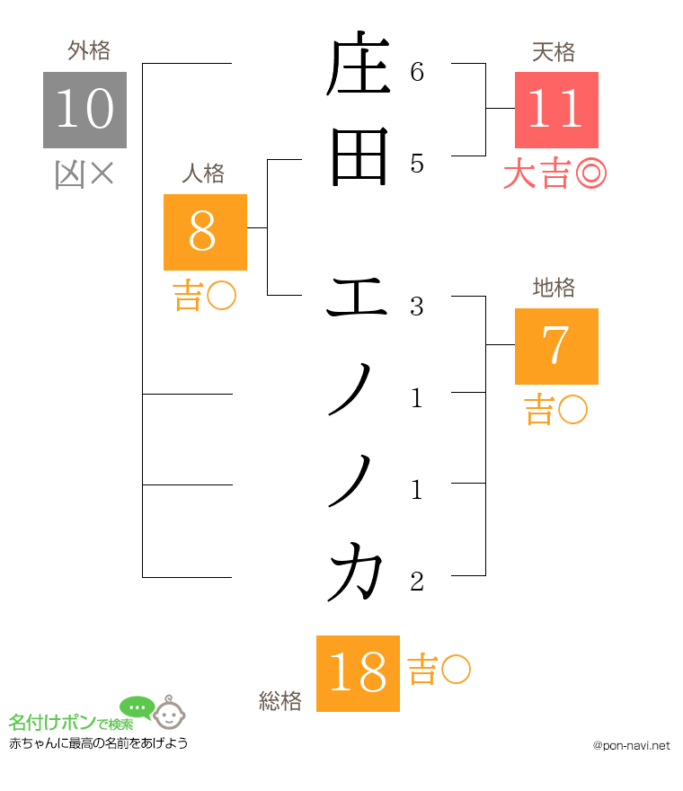 庄田 エノノカさんの姓名判断結果