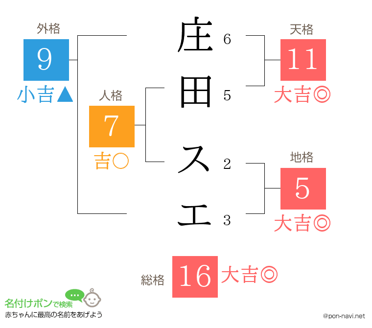 庄田 スエさんの姓名判断結果