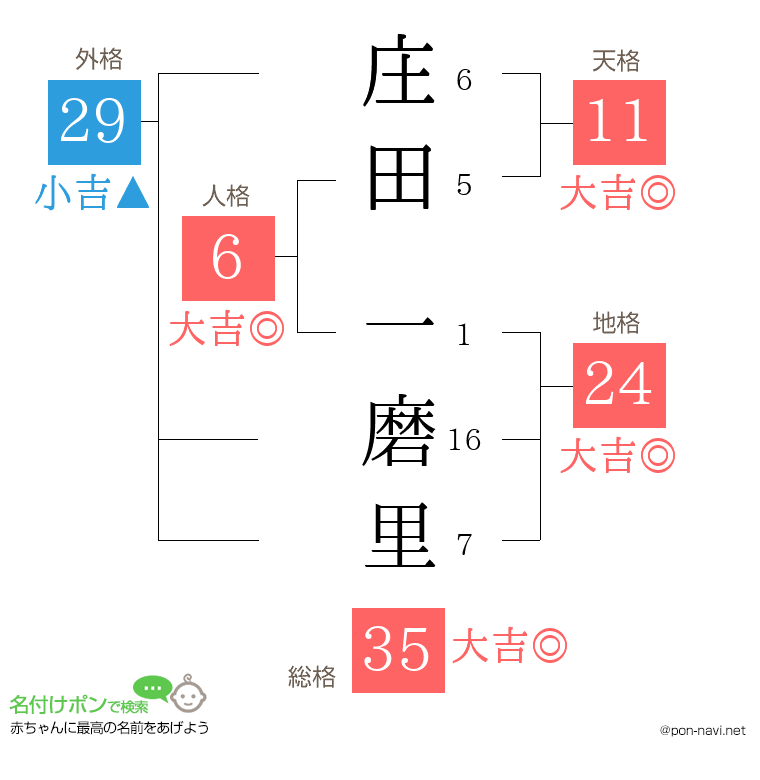 庄田 一磨里さんの姓名判断結果