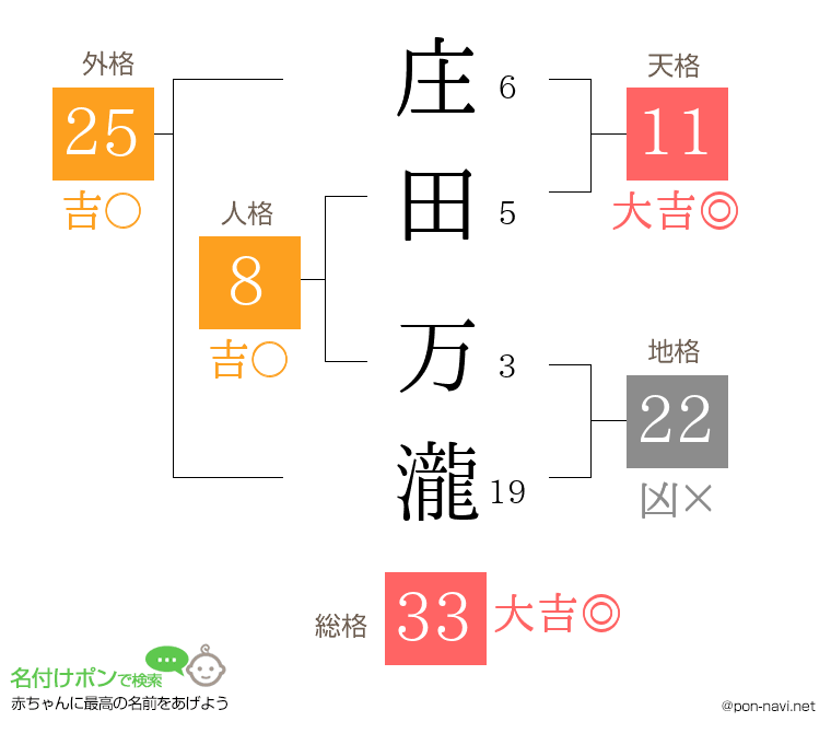庄田 万瀧さんの姓名判断結果