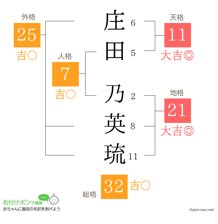 庄田 乃英琉さんの姓名判断結果