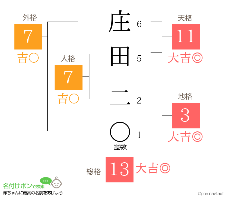 庄田 二さんの姓名判断結果