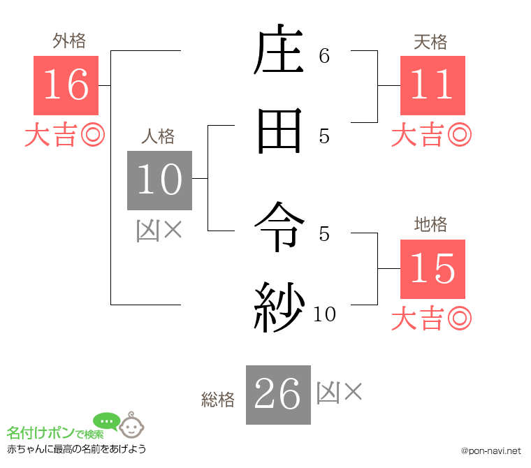 庄田 令紗さんの姓名判断結果