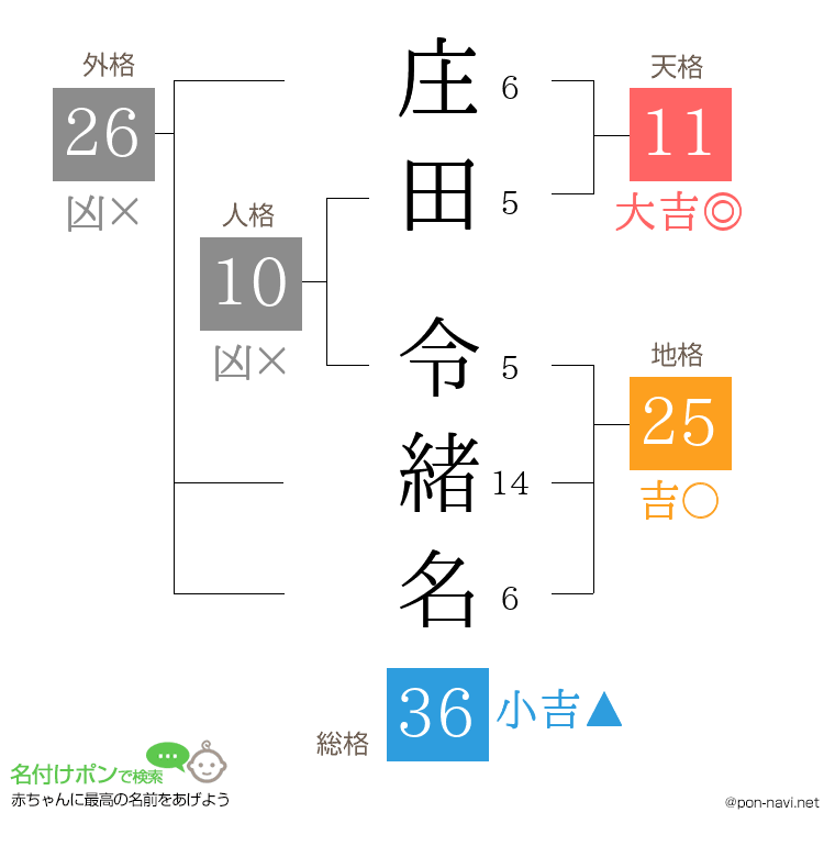 庄田 令緒名さんの姓名判断結果