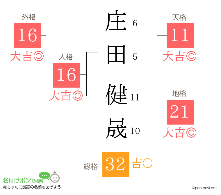 庄田 健晟さんの姓名判断結果