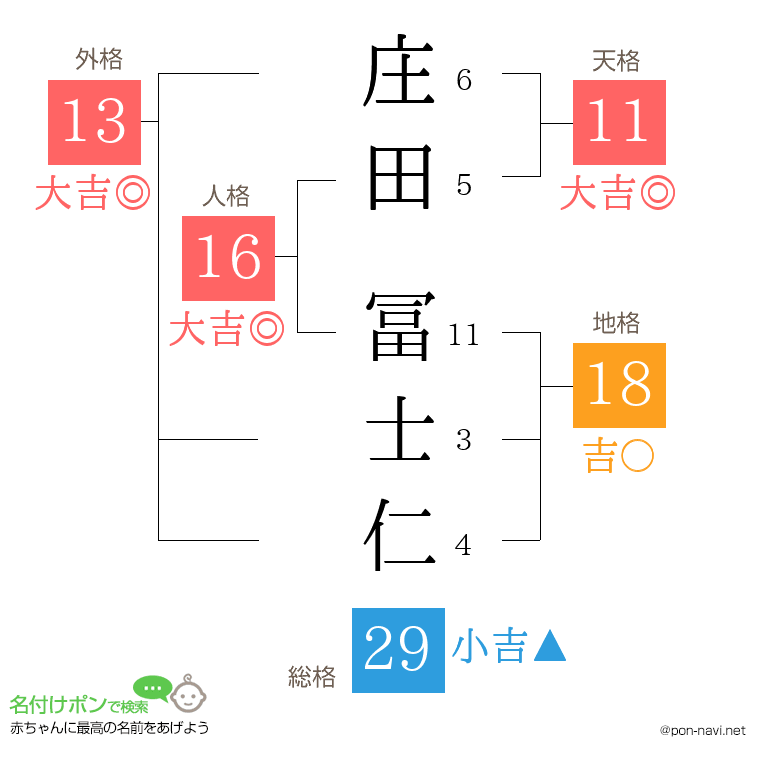 庄田 冨士仁さんの姓名判断結果