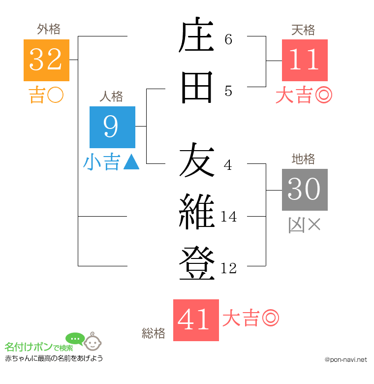 庄田 友維登さんの姓名判断結果