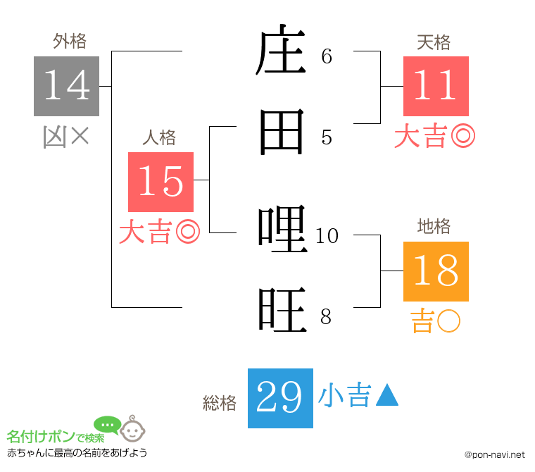 庄田 哩旺さんの姓名判断結果