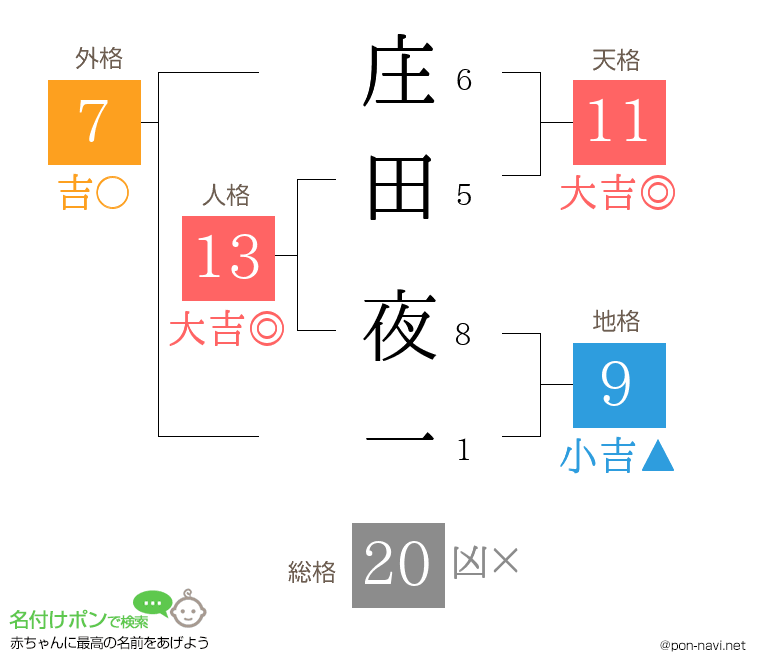 庄田 夜一さんの姓名判断結果