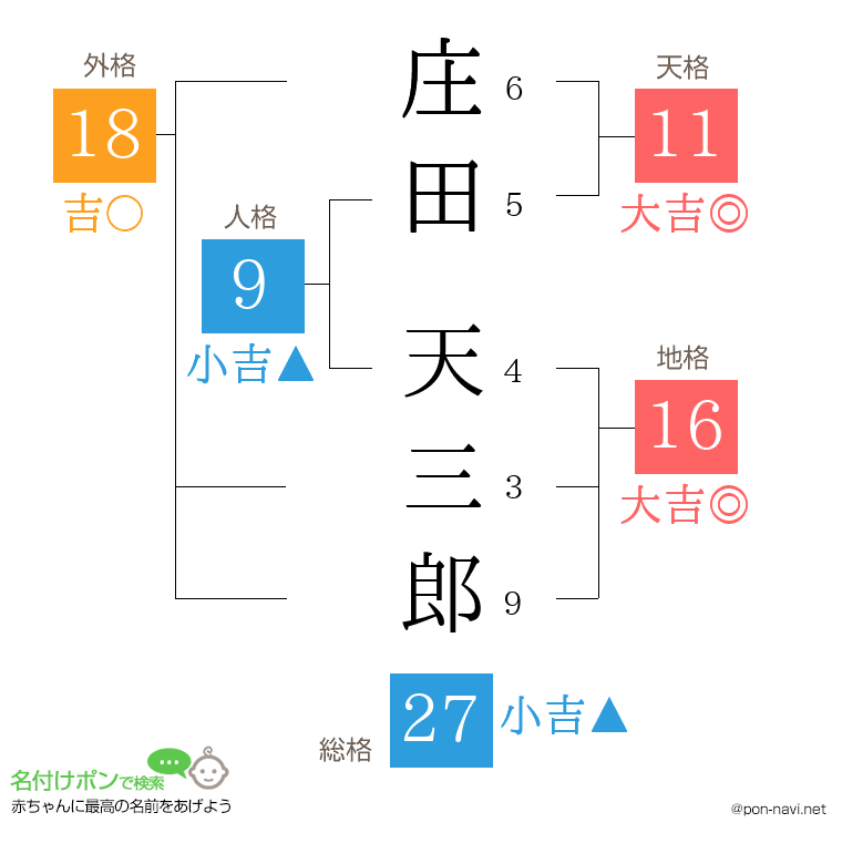 庄田 天三郎さんの姓名判断結果