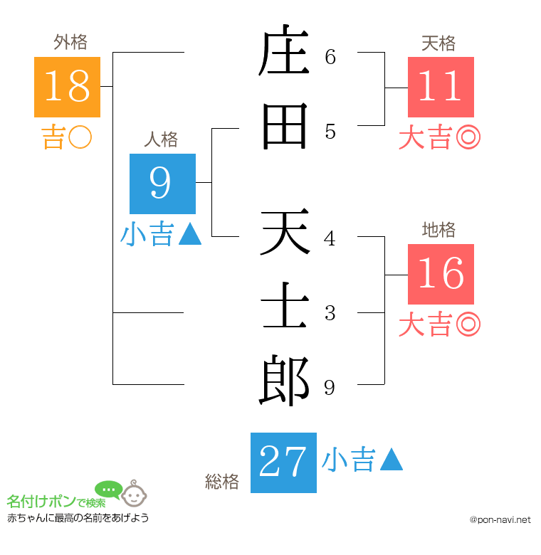 庄田 天士郎さんの姓名判断結果