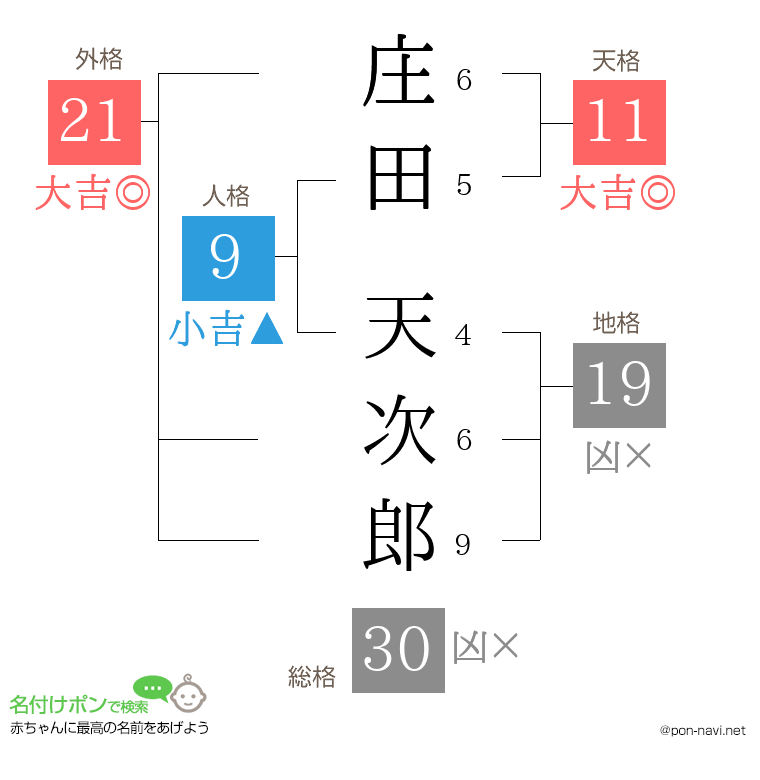 庄田 天次郎さんの姓名判断結果