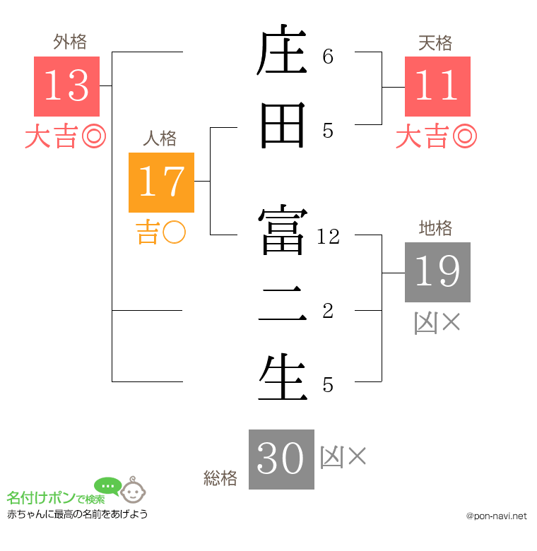 庄田 富二生さんの姓名判断結果