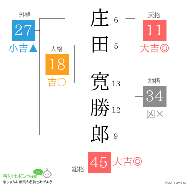 庄田 寛勝郎さんの姓名判断結果