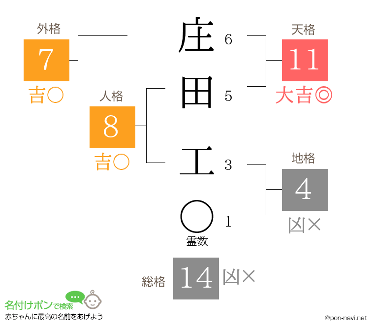 庄田 工さんの姓名判断結果