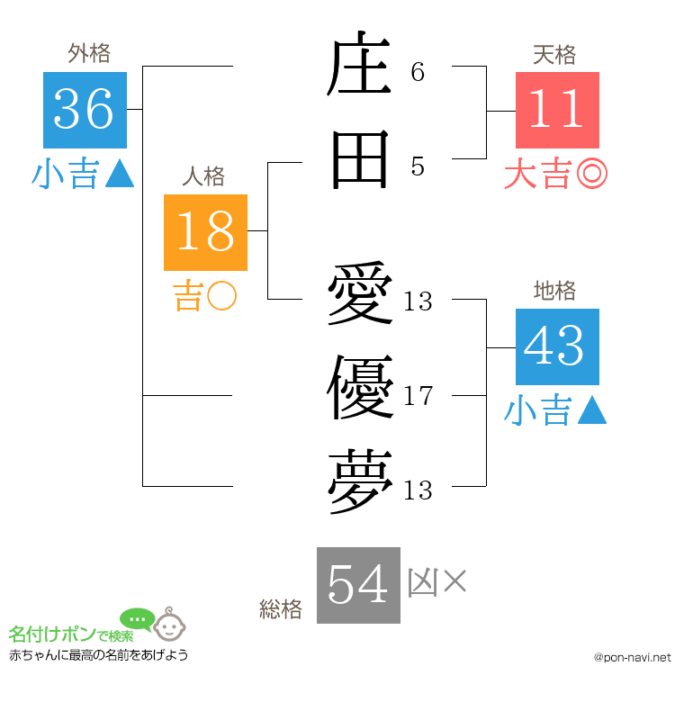 庄田 愛優夢さんの姓名判断結果