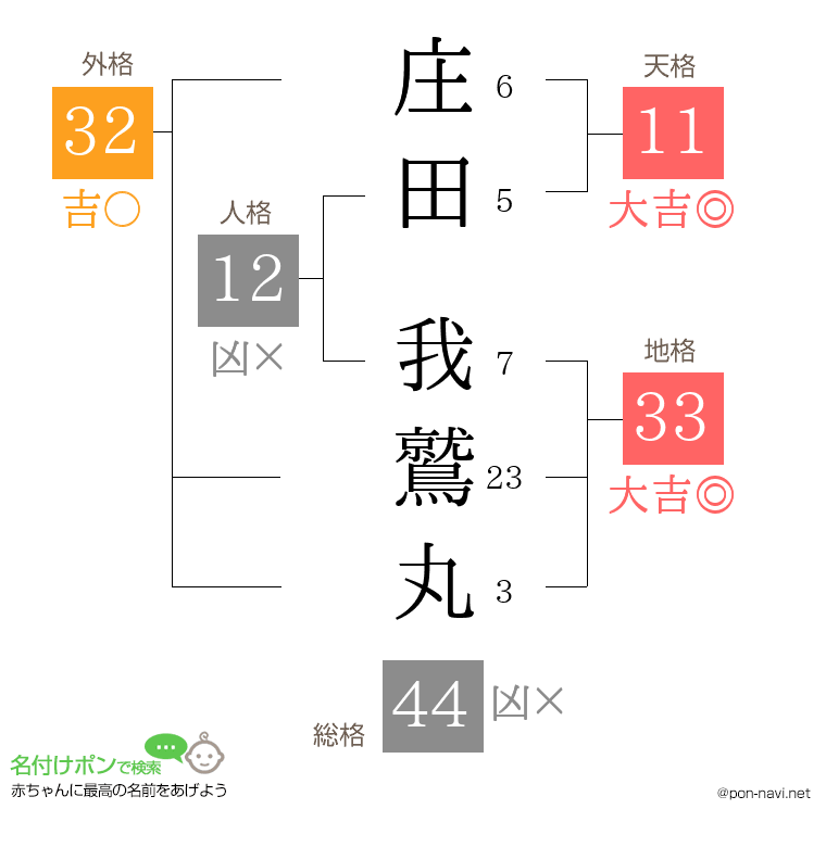 庄田 我鷲丸さんの姓名判断結果