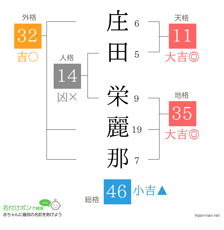 庄田 栄麗那さんの姓名判断結果