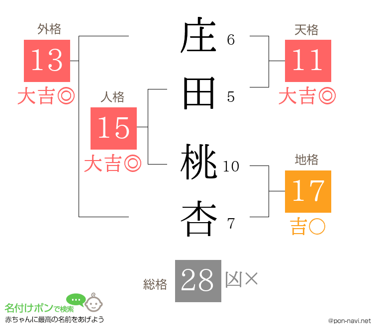 庄田 桃杏さんの姓名判断結果