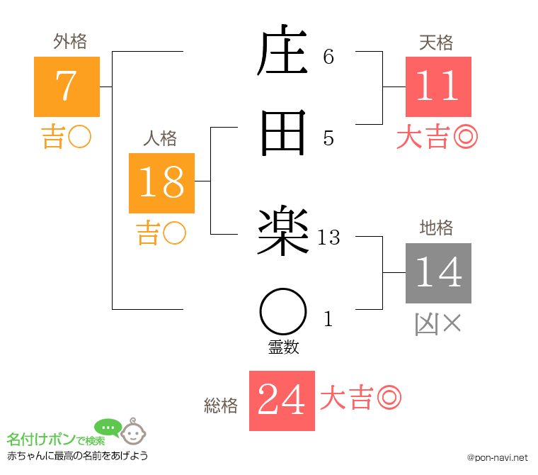 庄田 楽さんの姓名判断結果
