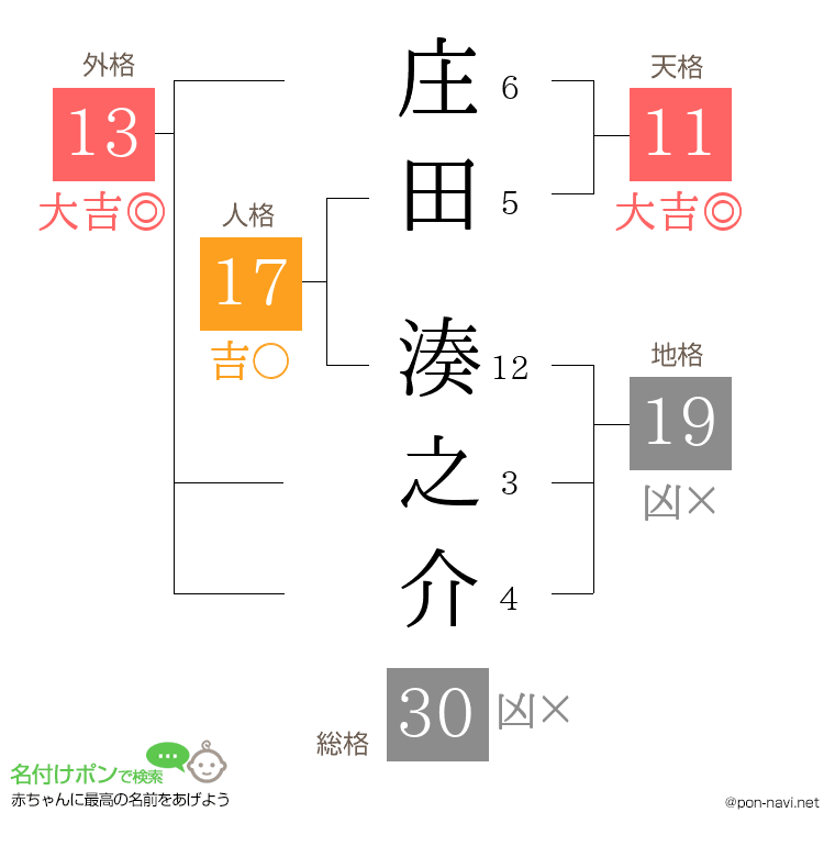 庄田 湊之介さんの姓名判断結果