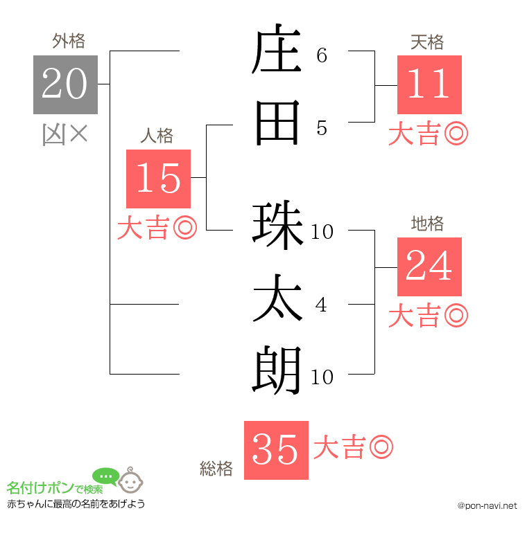 庄田 珠太朗さんの姓名判断結果
