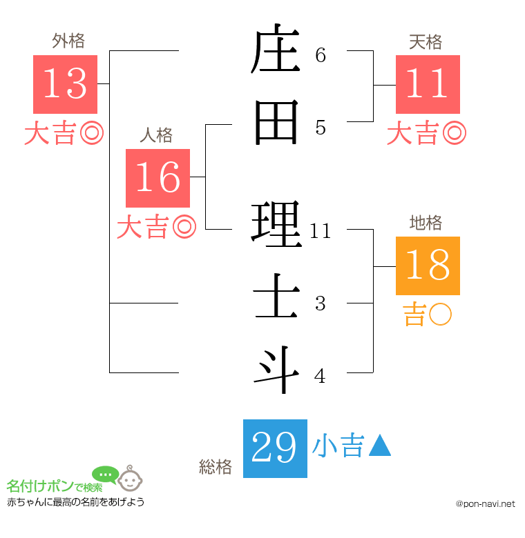 庄田 理士斗さんの姓名判断結果