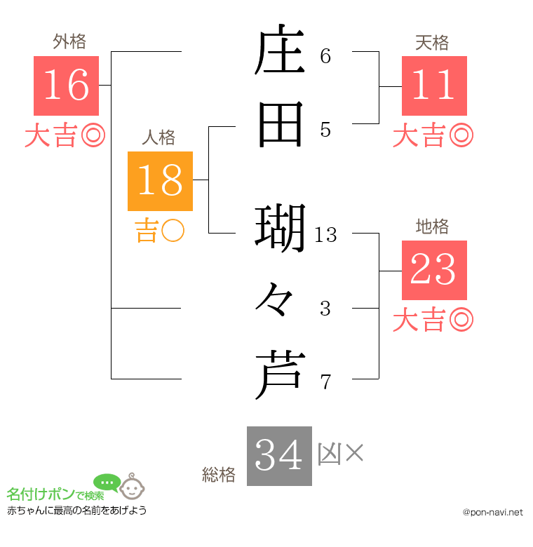 庄田 瑚々芦さんの姓名判断結果
