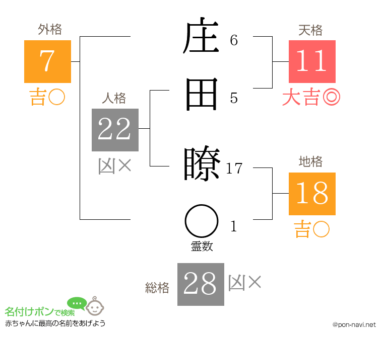 庄田 瞭さんの姓名判断結果