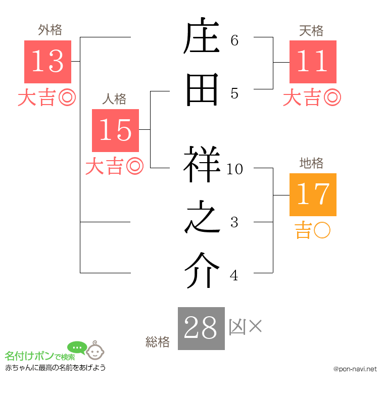 庄田 祥之介さんの姓名判断結果